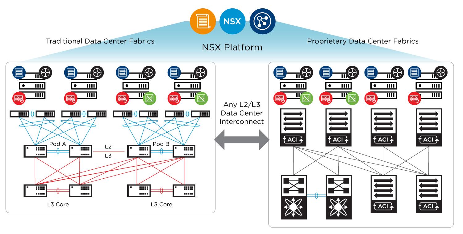 Avis NSX Data Center : Virtualisation et sécurité réseau grandes entreprises - Appvizer