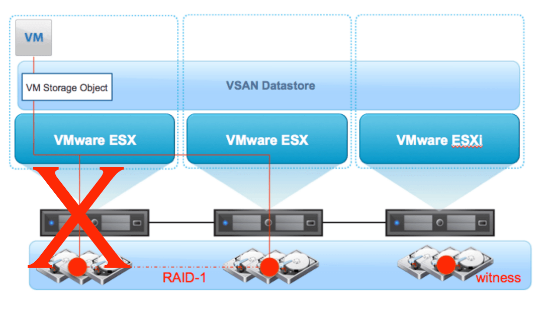 Avis vSAN : Réseau de stockage virtuel d'infrastructures hyperconvergées - Appvizer