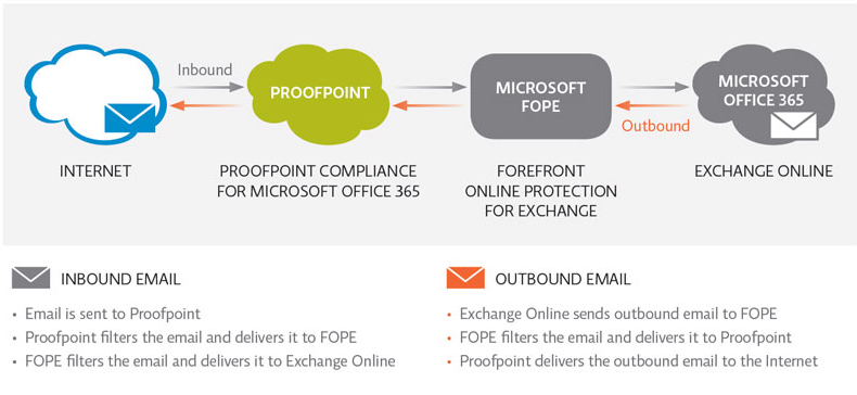 Avis Proofpoint Email Protection : La solution de protection des courriers électroniques - Appvizer