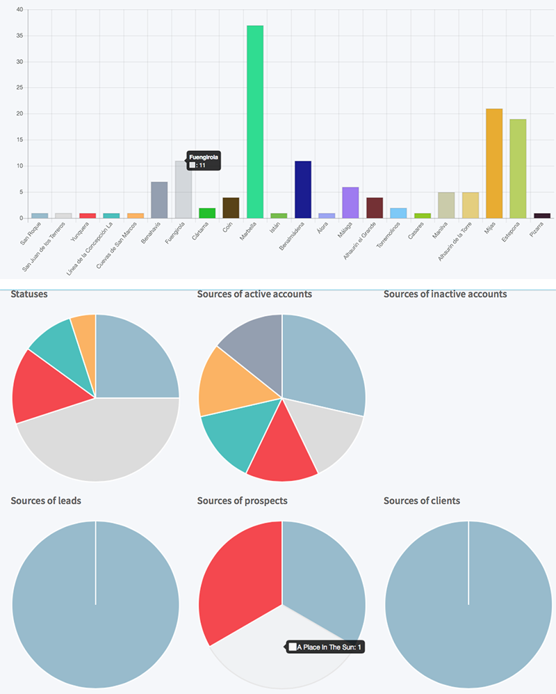 Optima-CRM - Gran variedad de informes y gráficos, incluyendo big data.