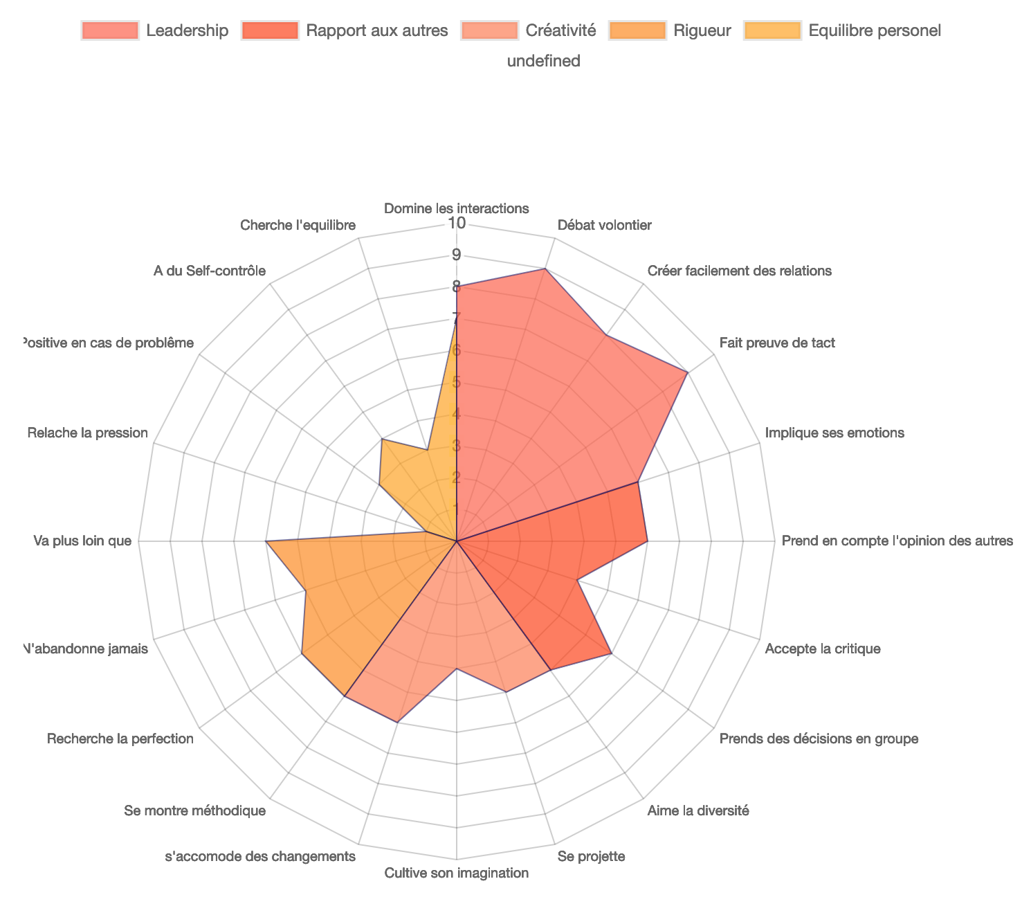 Talent Pool - Données de personnalité de vos candidats