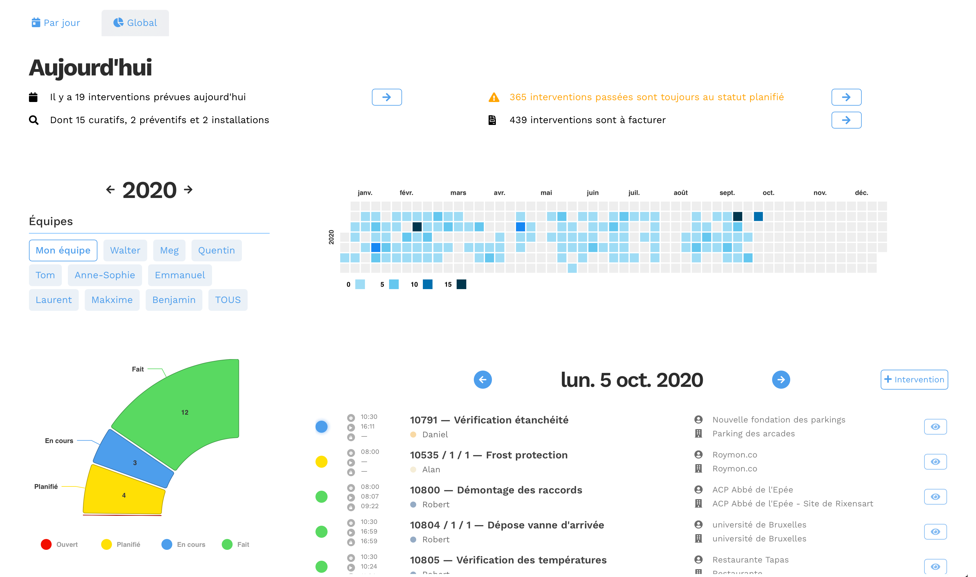 Yuman - Statistiques & Indicateurs de mesure de la performance (KPI)