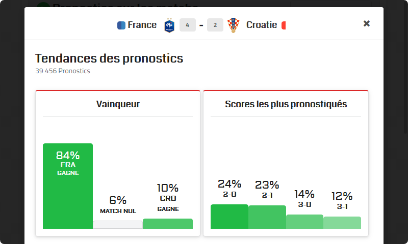 PronoContest - Tendances des pronostics