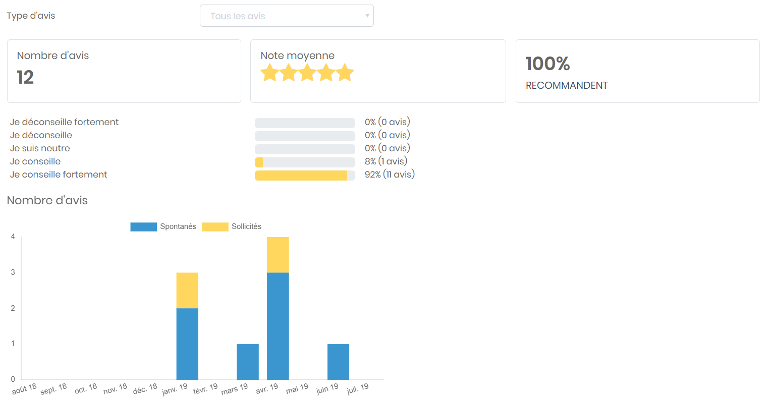 Avis clients B-Reputation - Analyse des invitations à ses clients