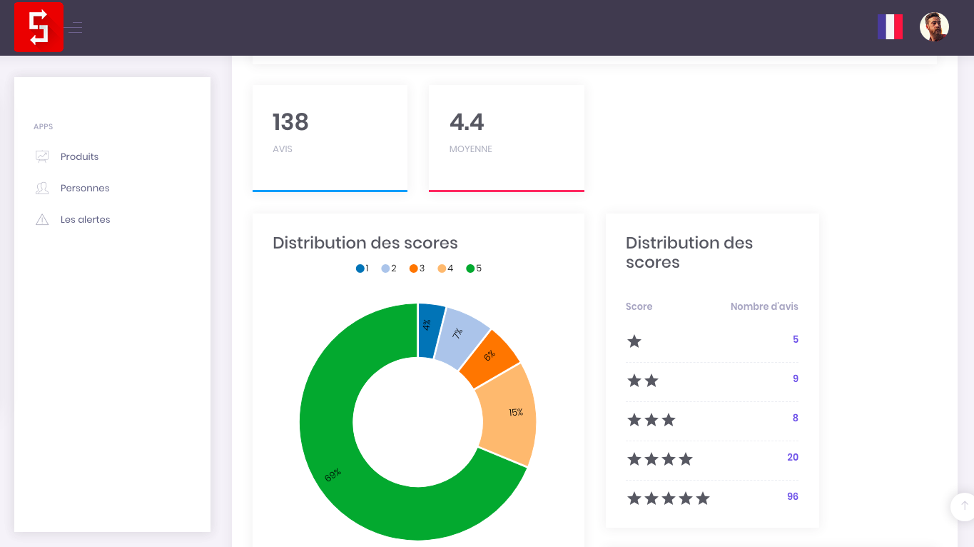 Simple Feedback - Vue graphique de la réputation du produit.