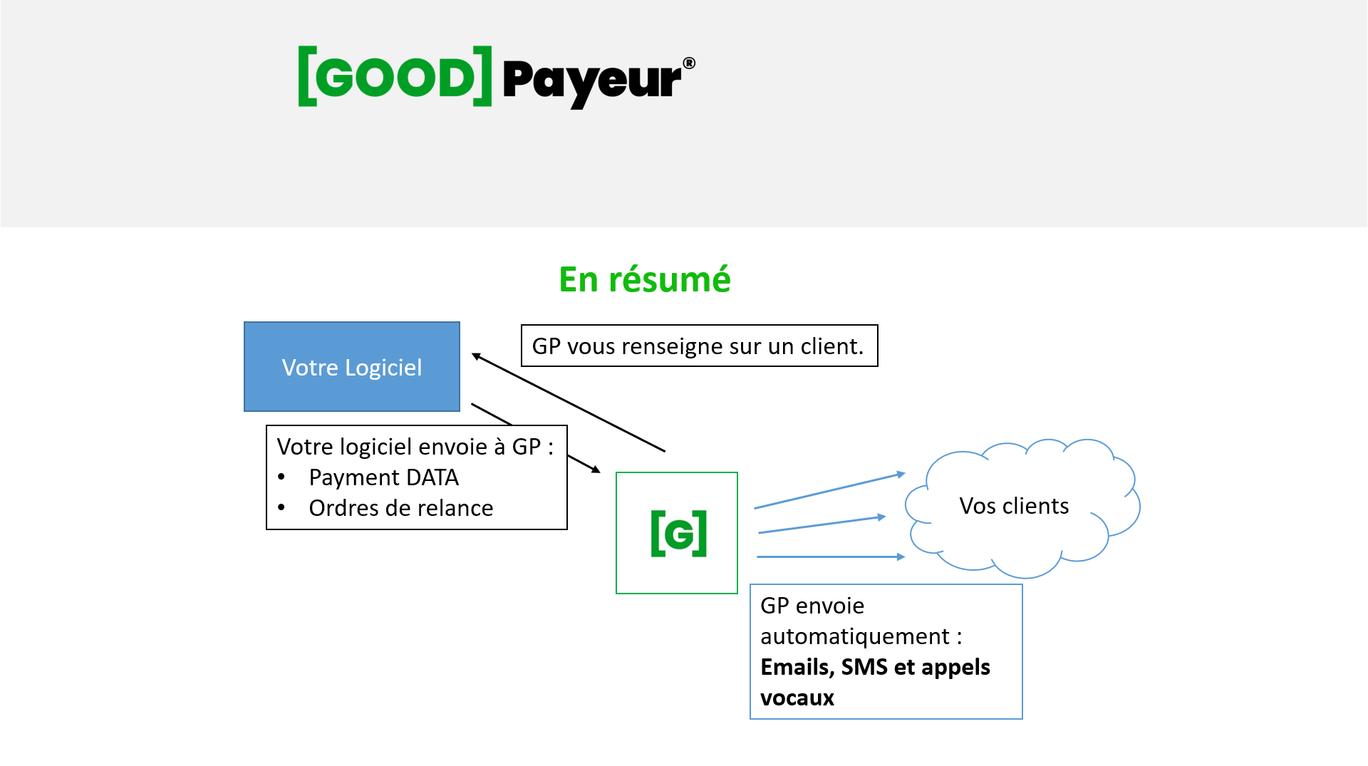 GOODPayeur - Schéma des possibilités offertes par l'API