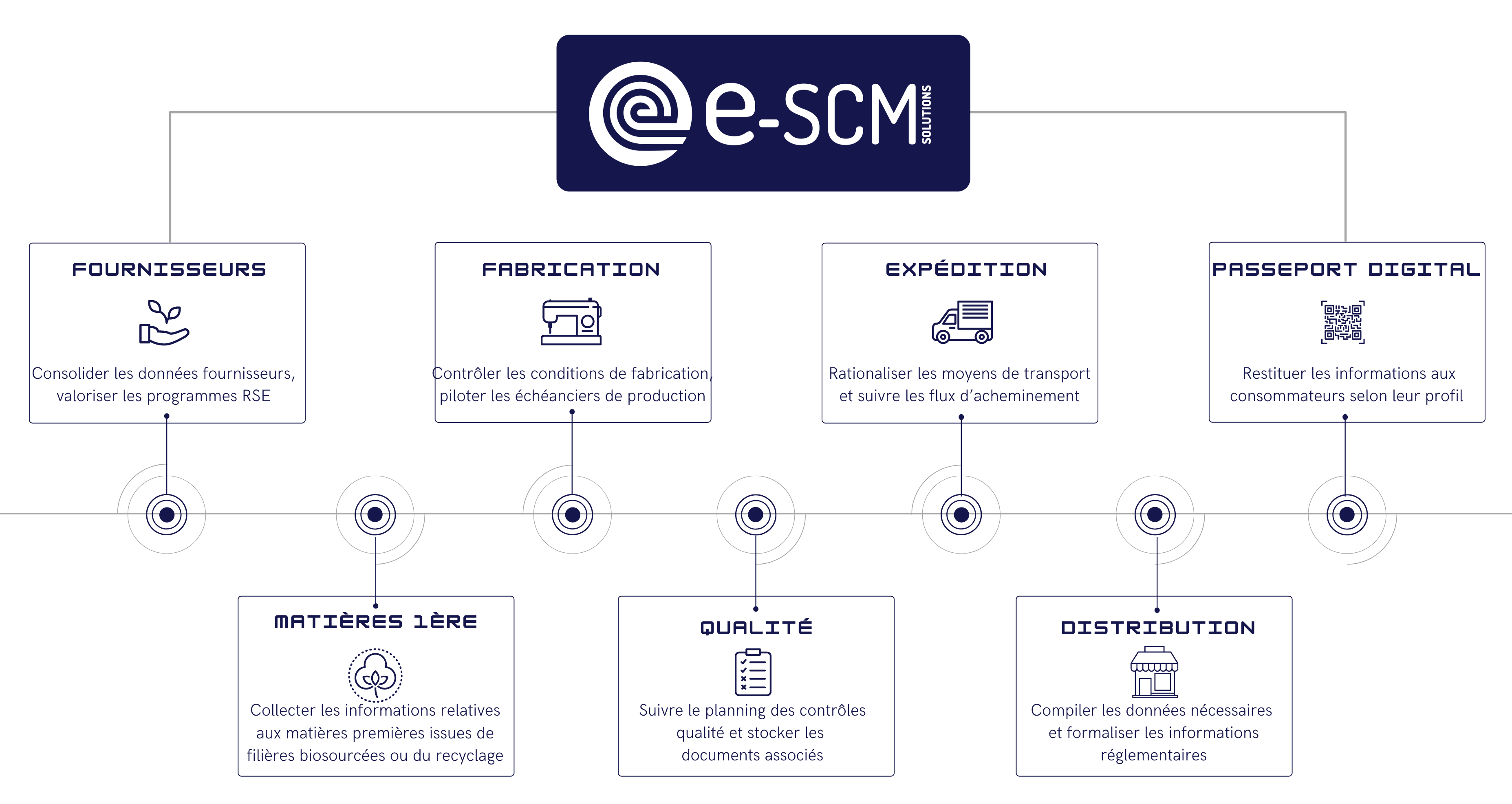 e-SCM Solutions - The digital product passport allows, from a unique code generated for each batch of finished product, to access all or part of the traceability data at the finest level (or SKU).