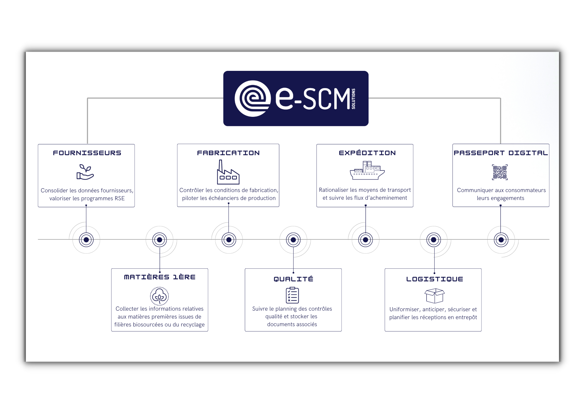 e-SCM Solutions - Le passeport numérique produit permet, à partir d'un code unique généré pour chaque lot de produit fini, d’accéder à tout ou partie des données de traçabilité au niveau le plus fin (ou SKU).