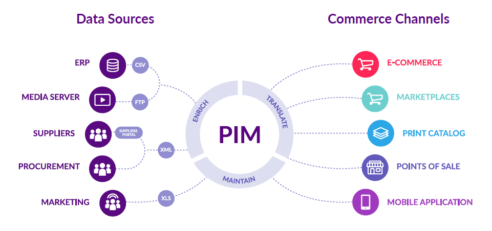 Opiniones Akeneo PIM: Software de Gestión de información del producto (PIM) - Appvizer