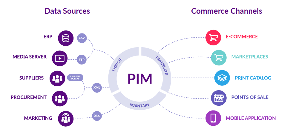 Bewertungen Akeneo PIM: Ein Produkt informations management System (PIM) - Appvizer
