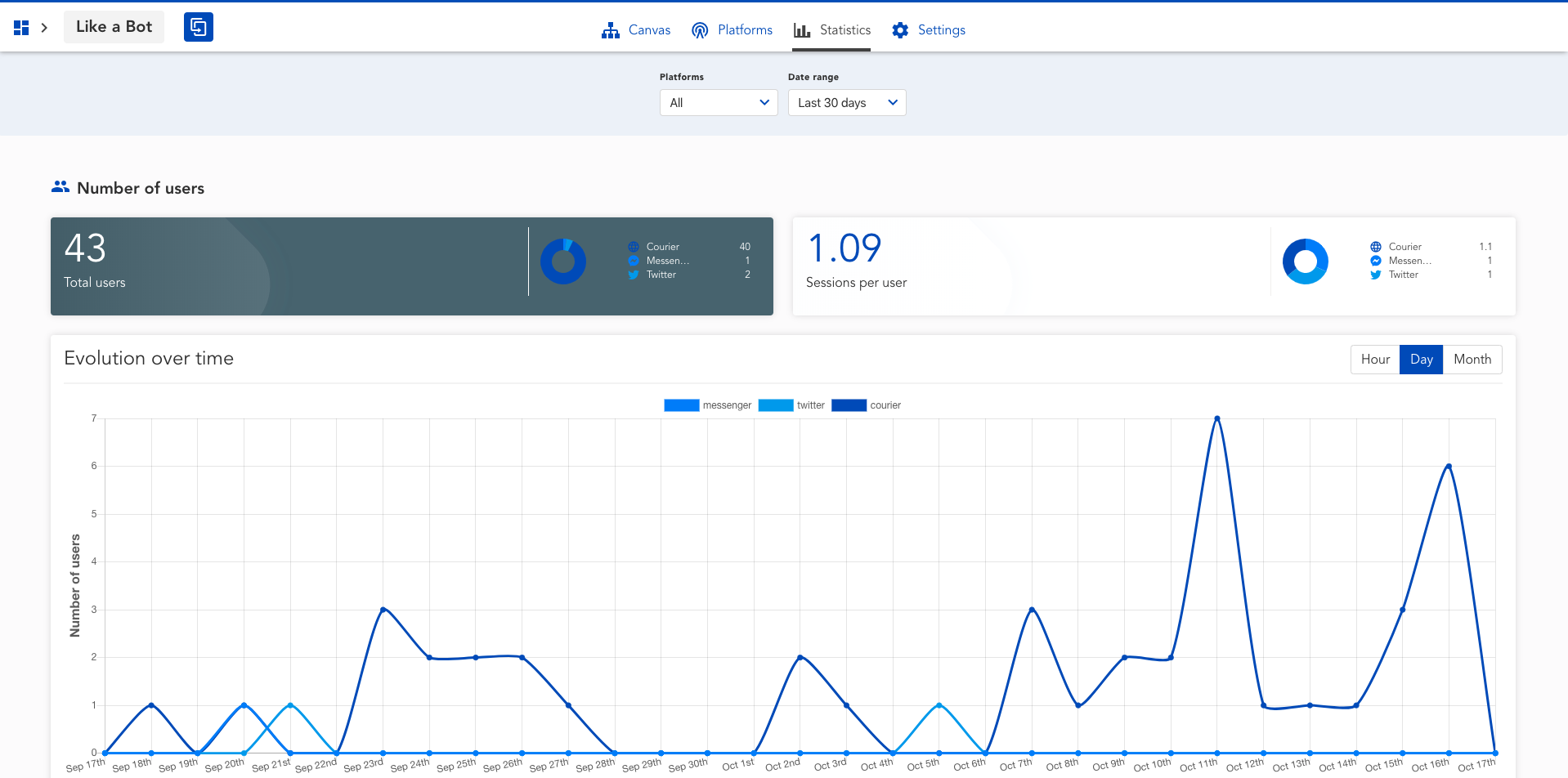 LIKE A BOT - Statistiques sur votre chatbot