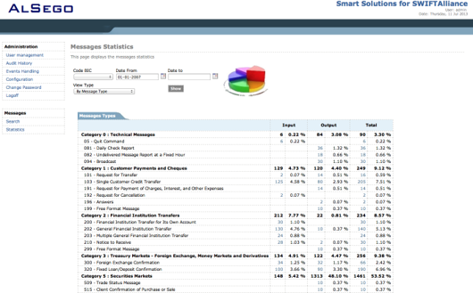 Triple-S - Statistics regarding financial messages