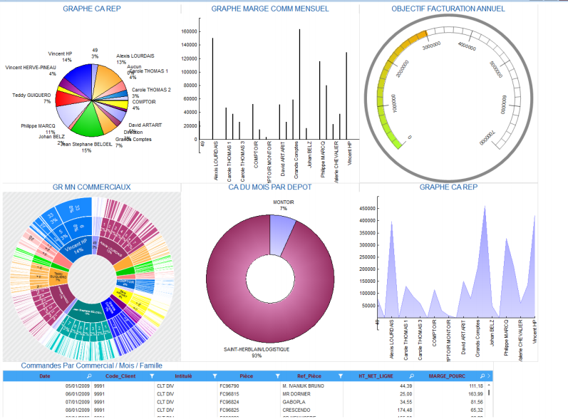 BIREPORT - Tableau de bord