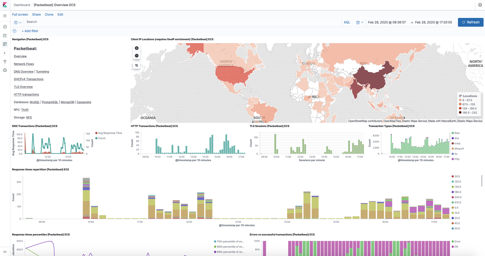 Logit.io - Logit.io Kibana Dashboard