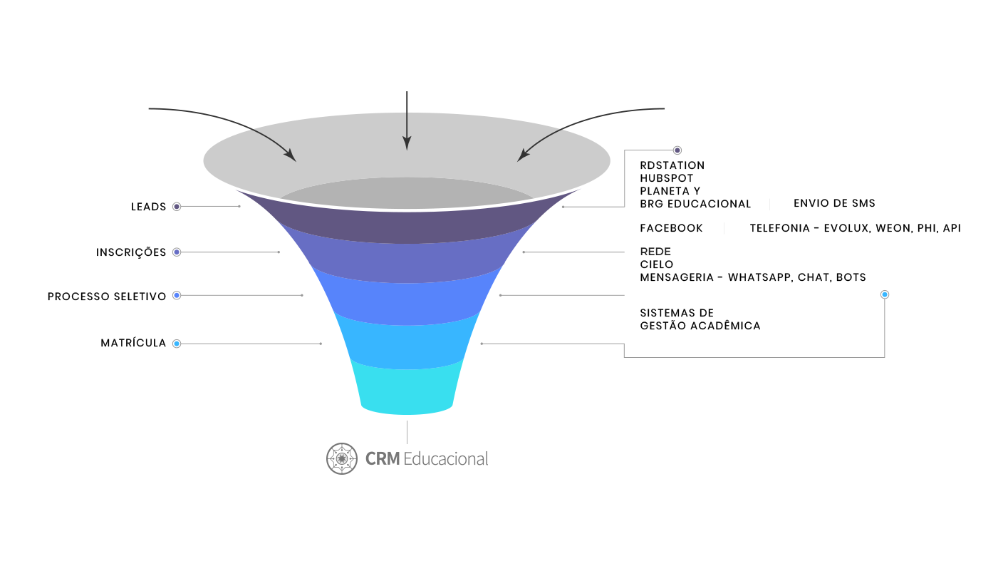 Avaliação CRM Educacional: Transforme inscrições em matrículas - Appvizer