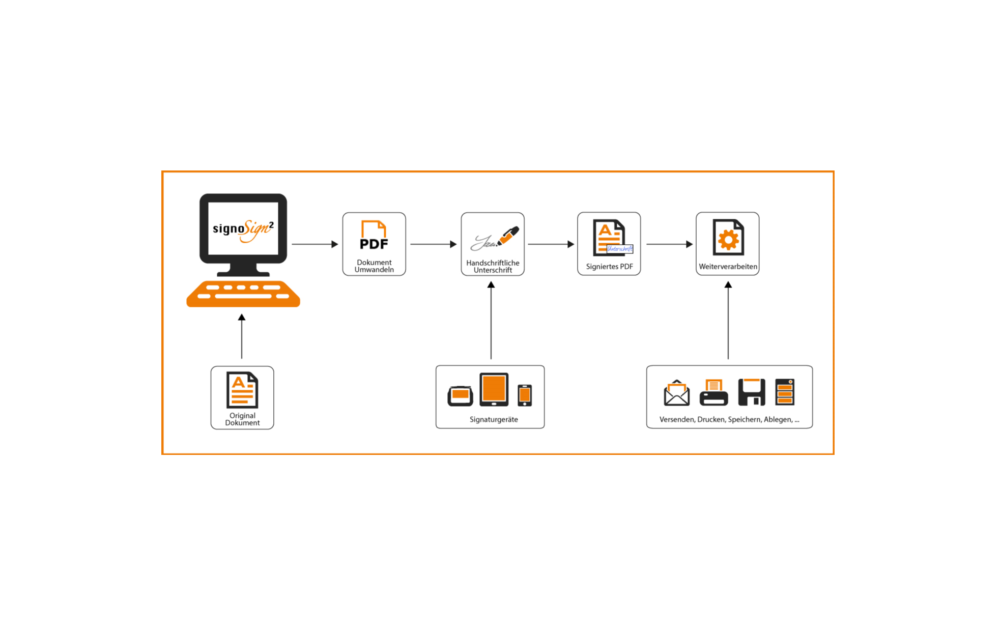 Review signoSign/2: Sign a PDF digitally handwritten - Appvizer