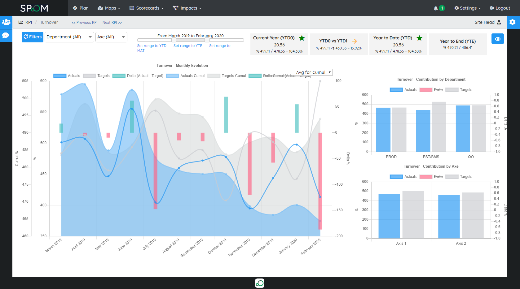 Spoom - Metrics to analyze each KPI in a dashboard