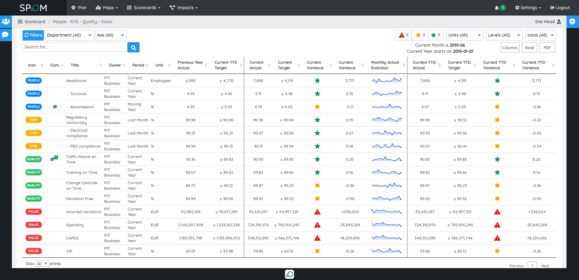 Spoom - Scorecard 360 with KPIs