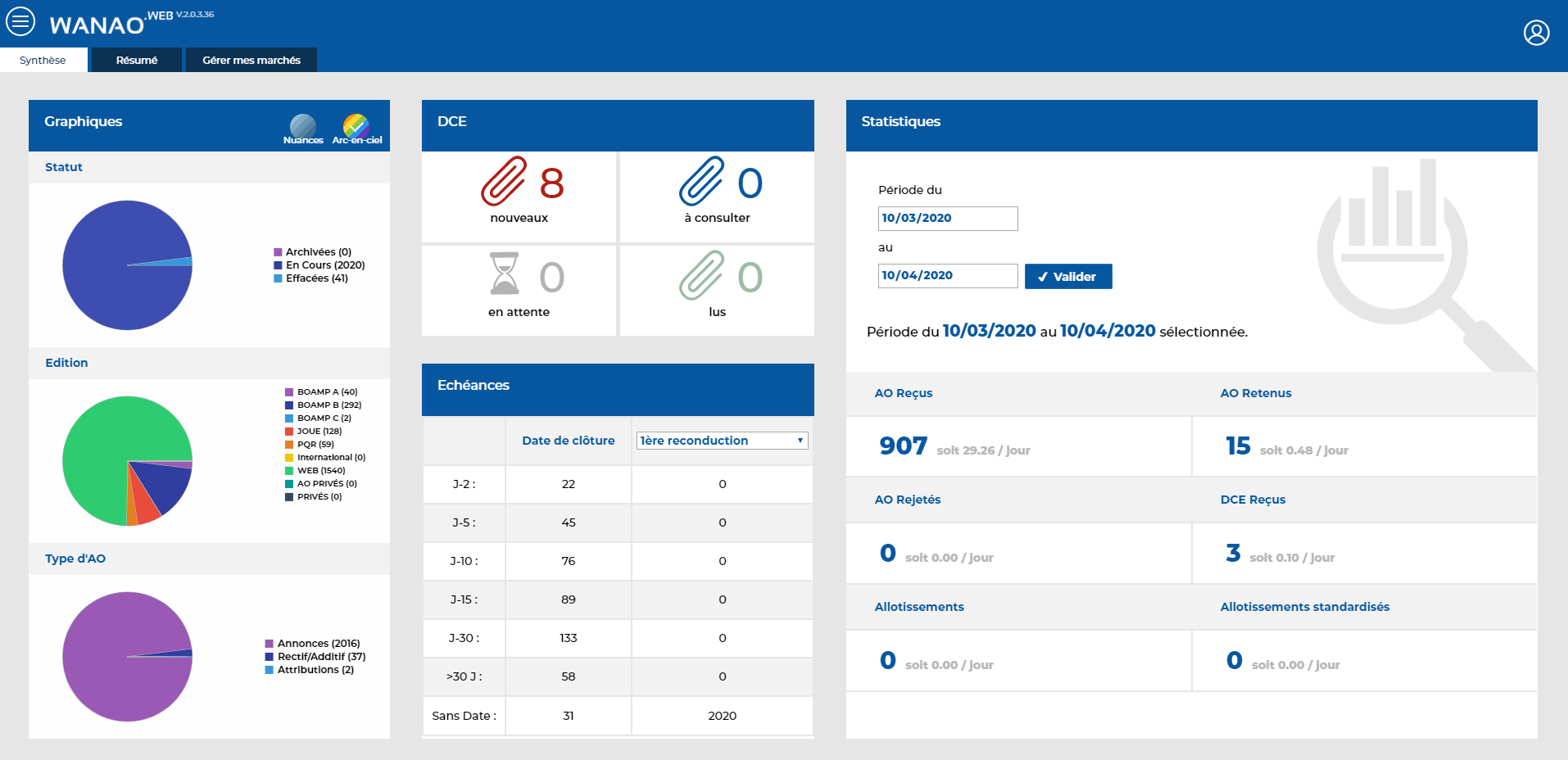 Wanao - Tableau de bord du groupe de travail