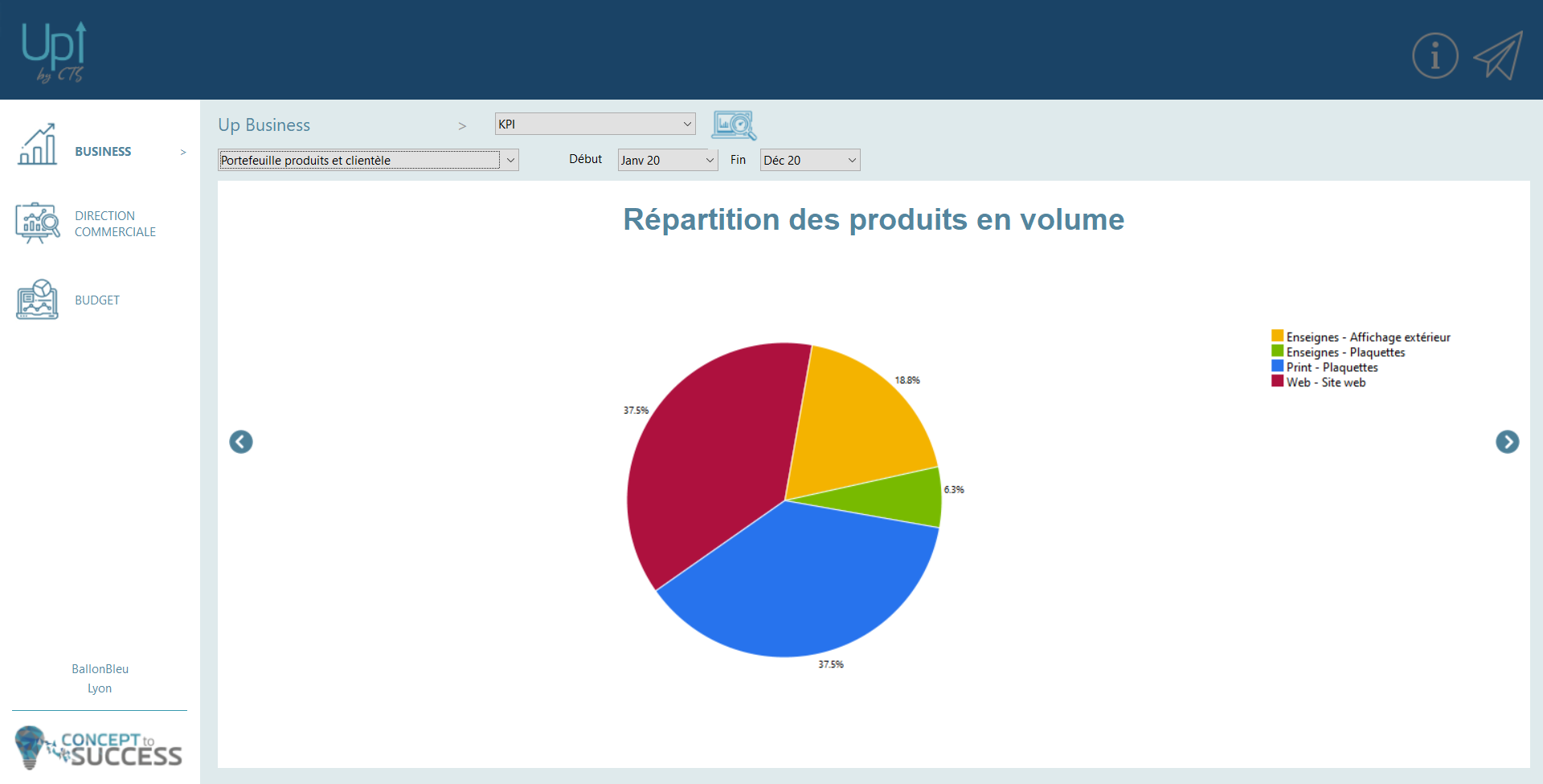 Up By CTS - Interprétation graphique des résultats