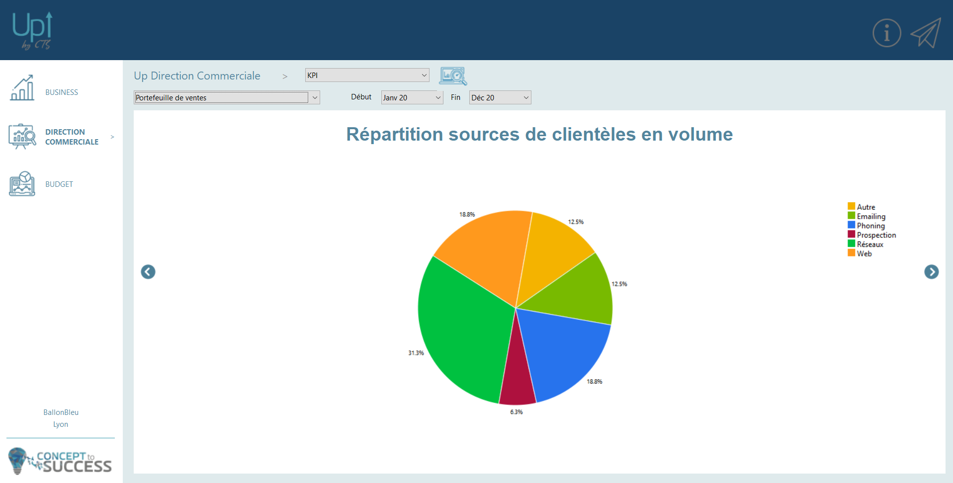 Up By CTS - Interprétation graphique des résultats