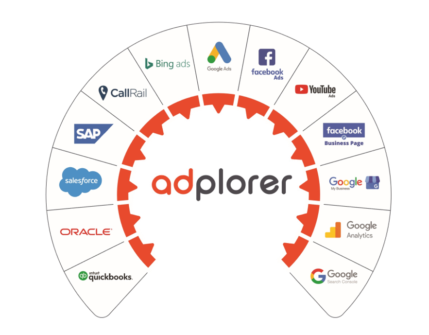 Adplorer - Plateforme de marketing digital multi-canale.