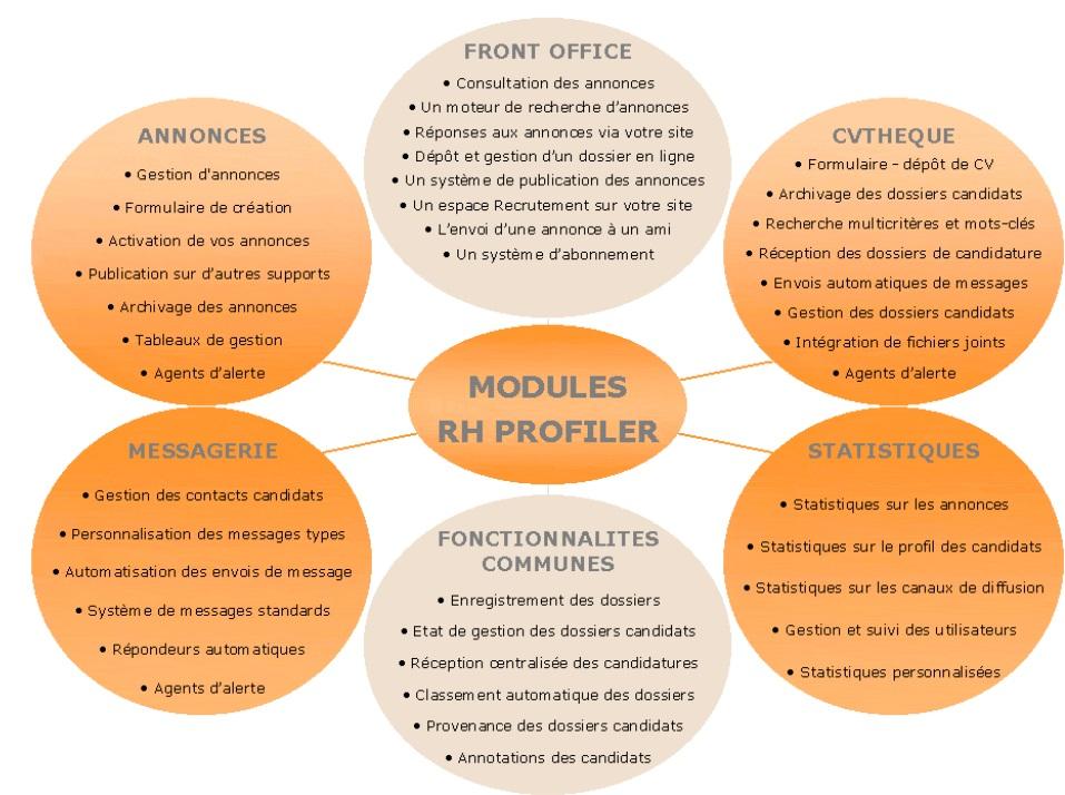 RHProfiler - Modules RHPROFILER