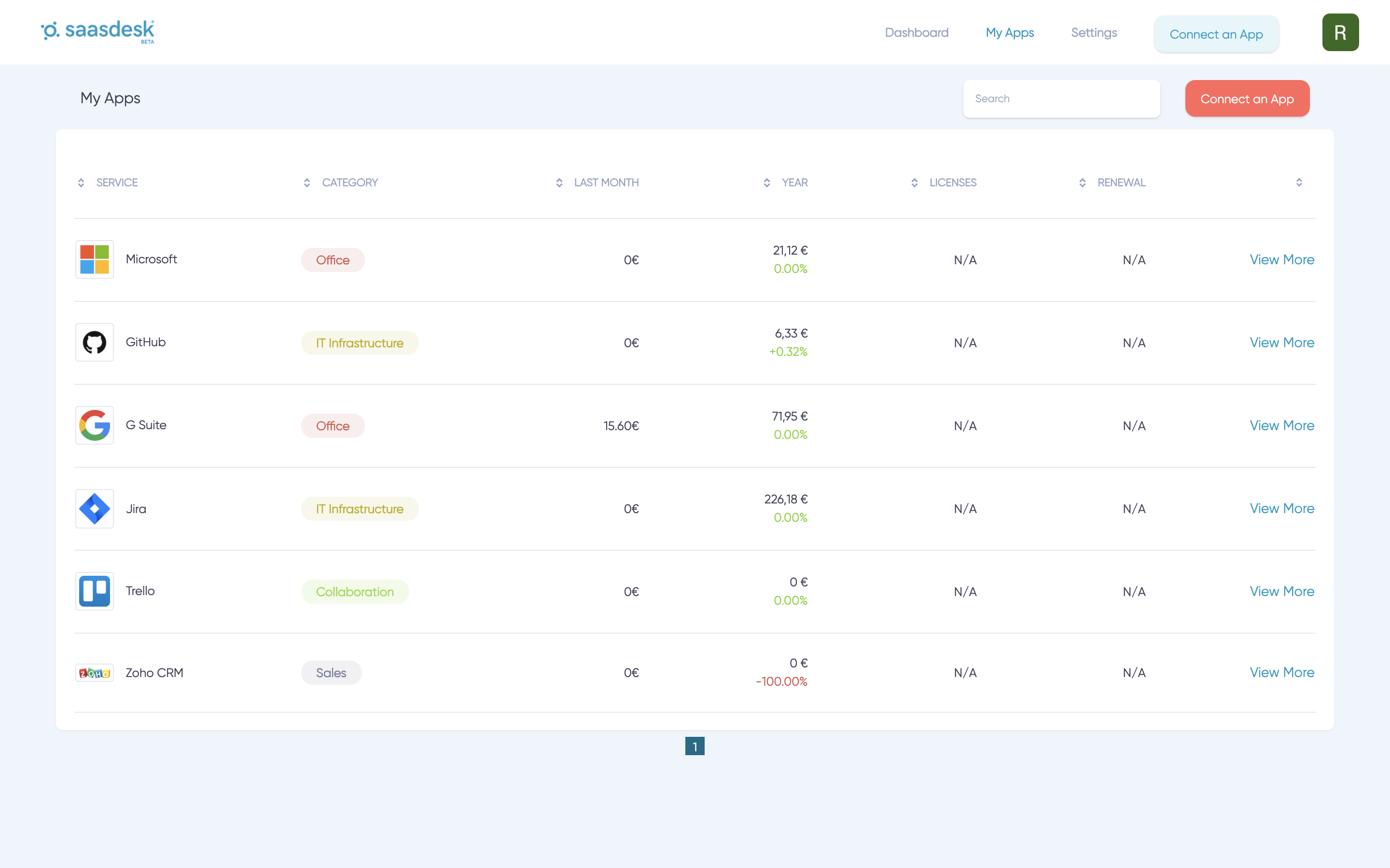 Saasdesk - Spend per App dashboard