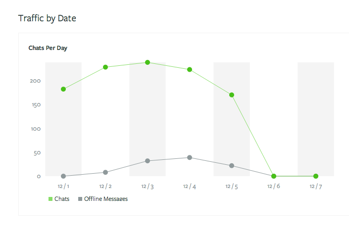 Olark - Olark: Website (plugin form) Monitoring customer satisfaction, support (phone, email, ticket)