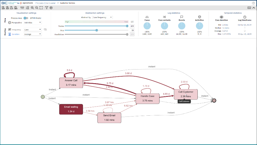 BIC Process Mining - BIC Process Mining - Bottleneck