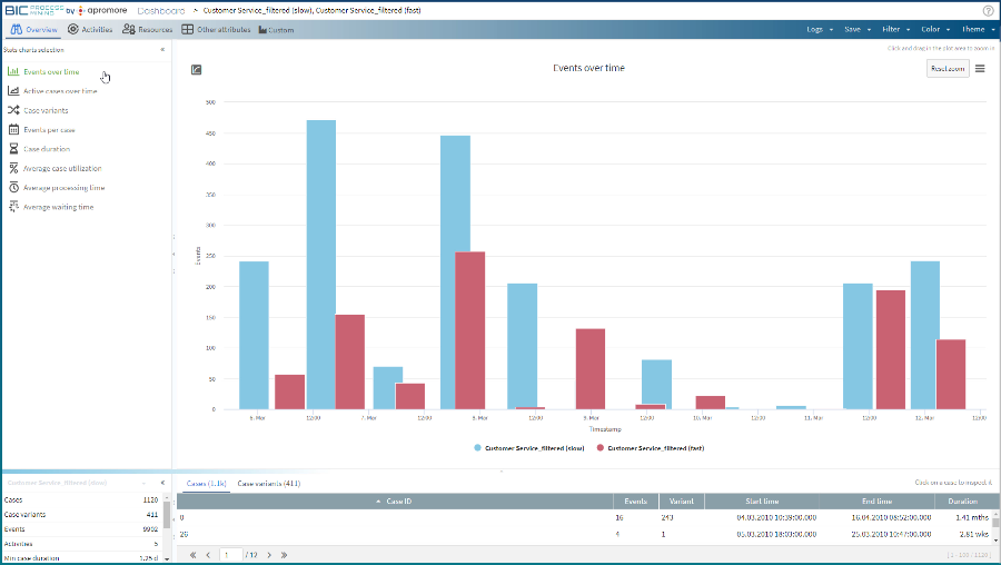 BIC Process Mining - BIC Process Mining - Variant analysis