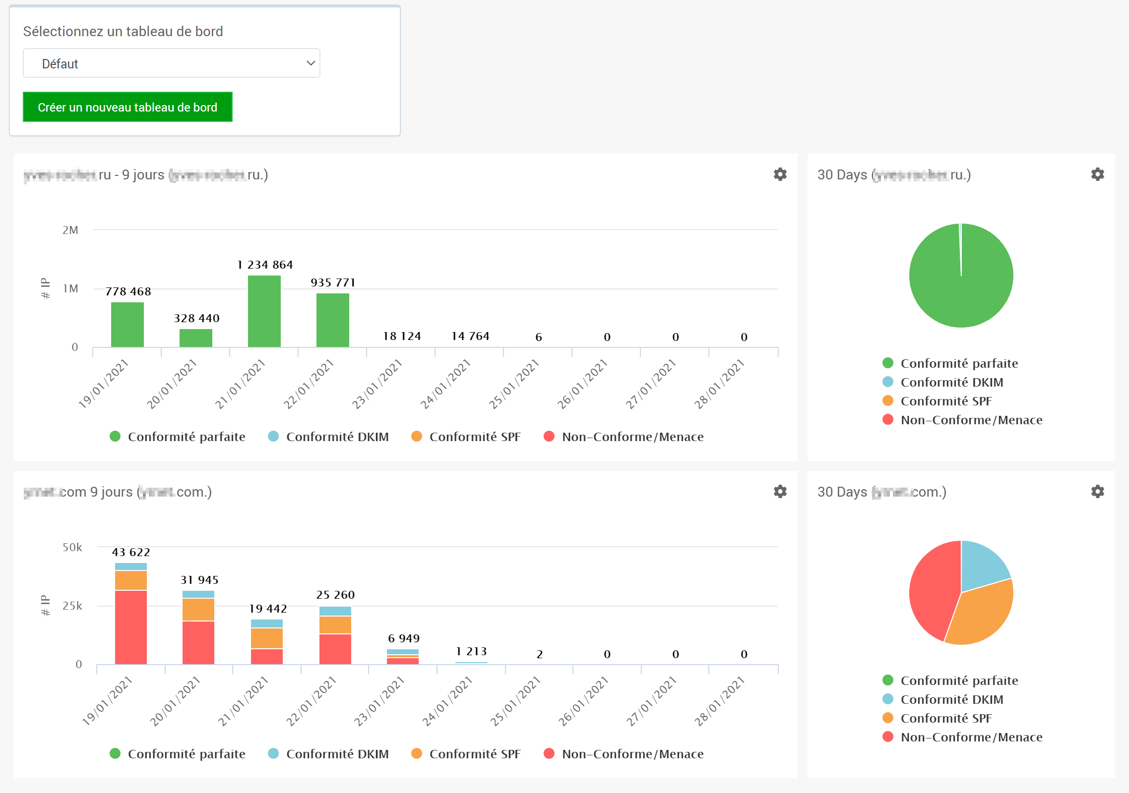 Merox - Personnalisation de votre tableau de bord pour une meilleure visualisation