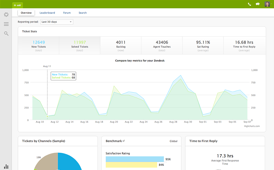 Zendesk - Zendesk: Tableau de bord du support client, Historique des communications, Gestion de tickets