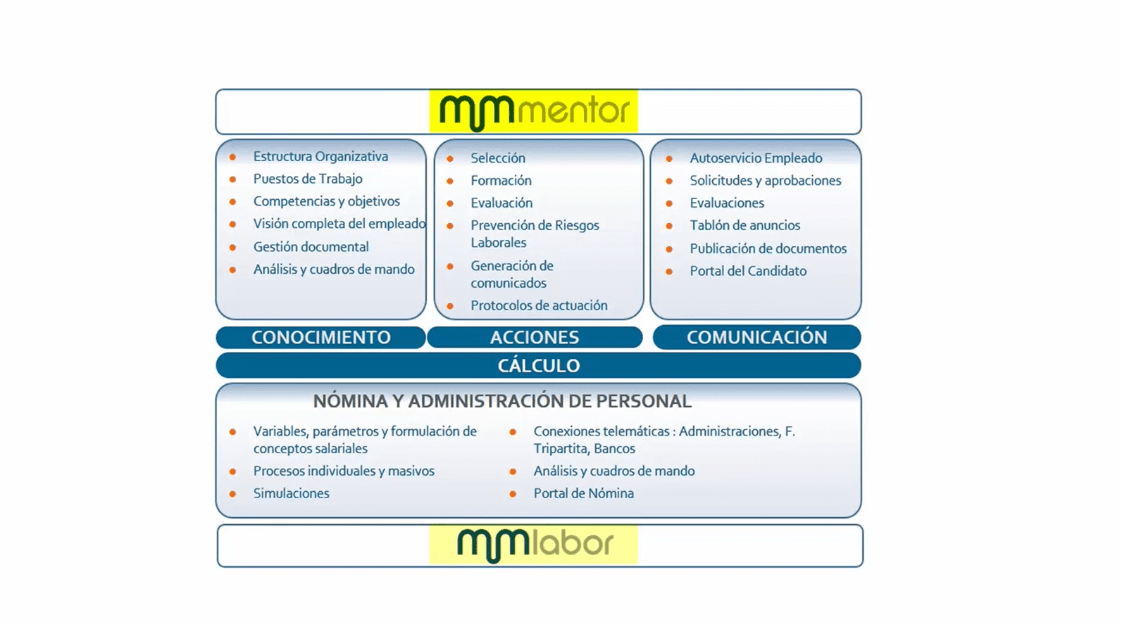 Mentor - Summar - Mentor integra la gestión de los procesos de RRHH (Selección, Formación y Evaluación), la PRL, y se puede integrar con la gestión de nómina.