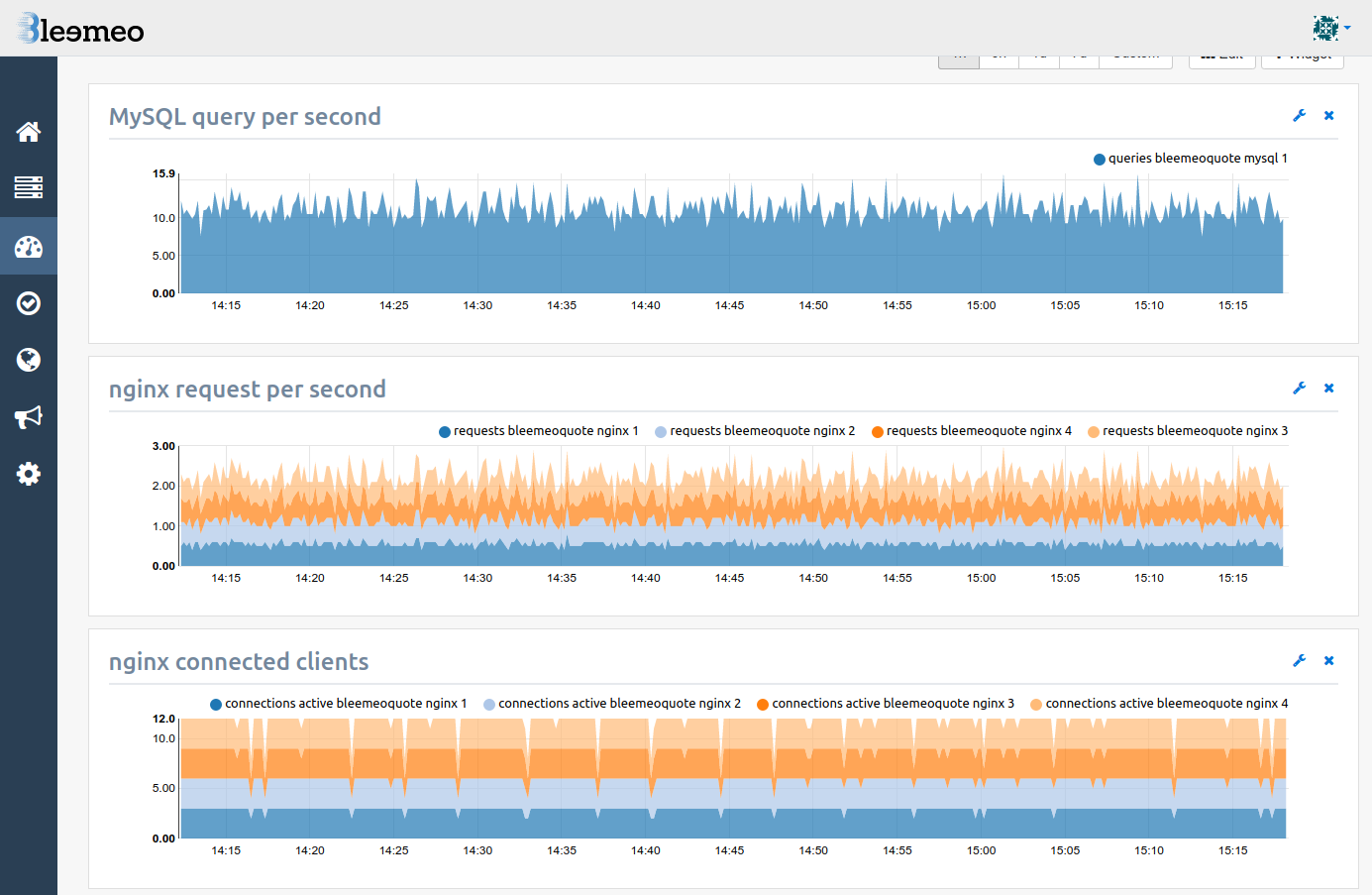 Bleemeo - Monitor your elastic workloads