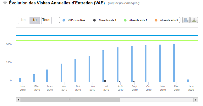 Vizavy - Evolution des visite d'entretien