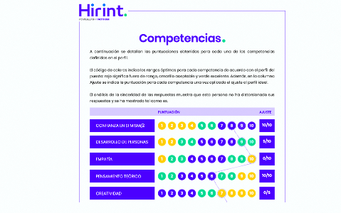 Hirint - Example of a candidate report, the selected competencies appear with the score obtained.