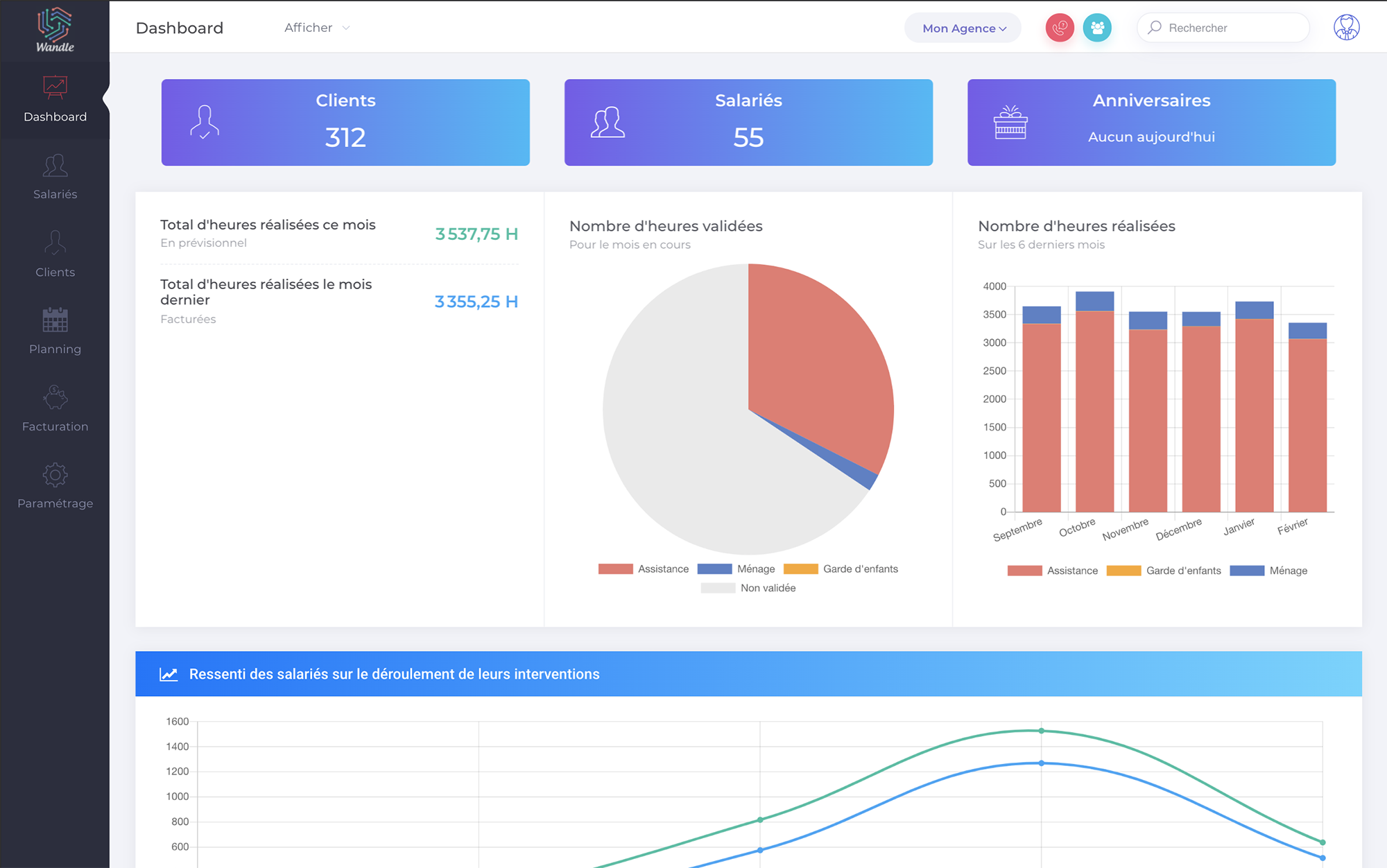 Wandle - Tableau de bord - Statistiques