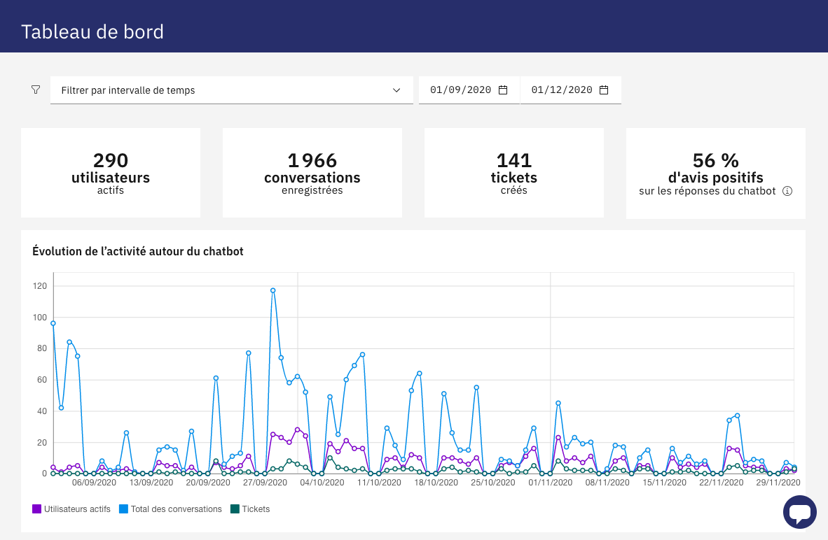 Wikit - Vue du tableau de bord de notre console d'administration