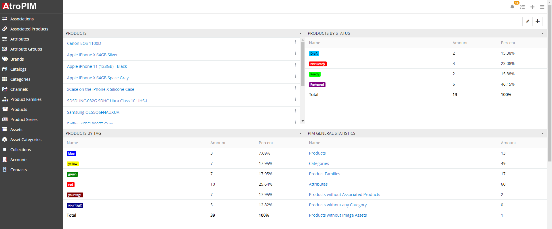 AtroPIM - Dashboard