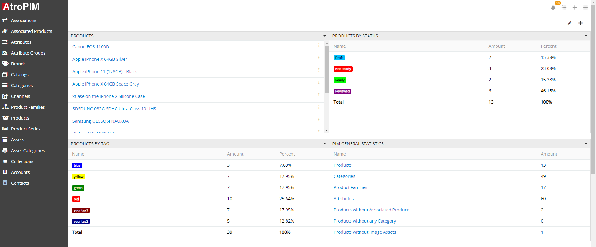 AtroPIM - Dashboard AtroPIM - Dashboard