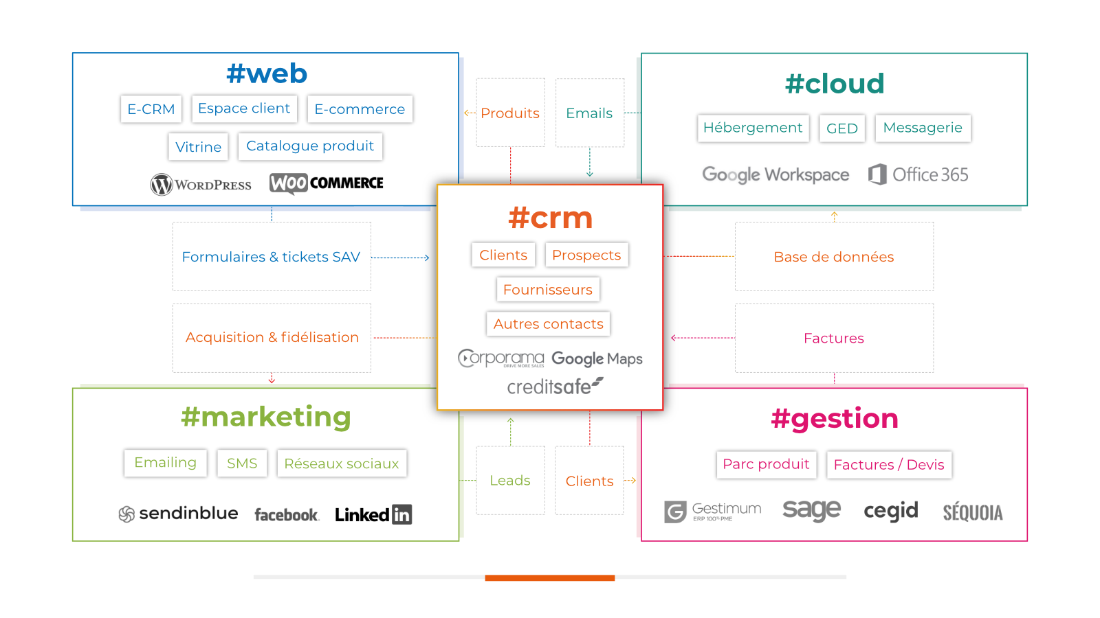 Infocob CRM - Cinq expertises métiers pour créer des systèmes d'information performants et fluides