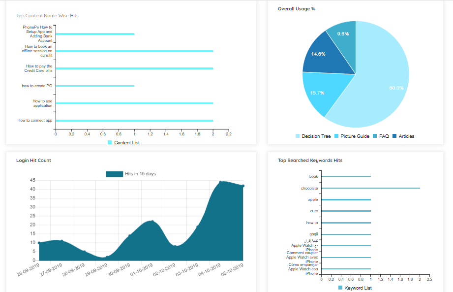 Knowmax - Admin Panel