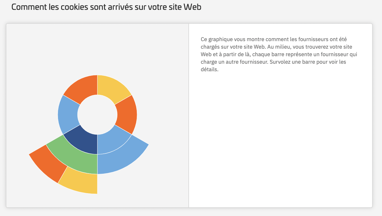 consentmanager - Analyse des transferts de données en cascade entre vos partenaires