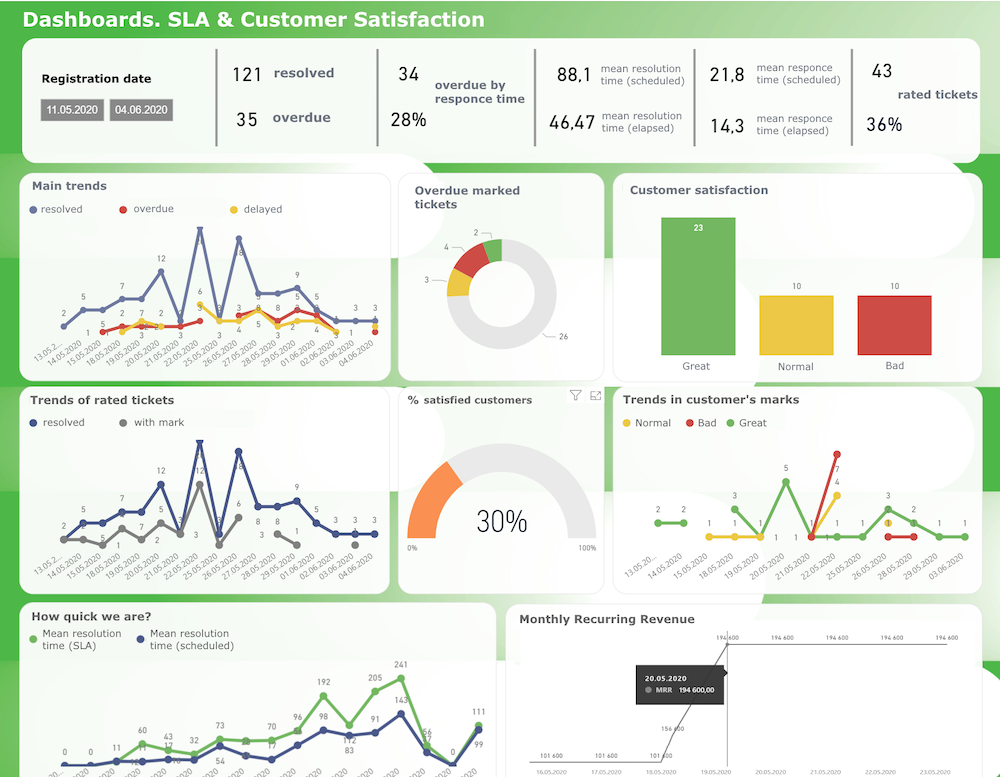 Okdesk.com - Nous sommes engagés dans l’automatisation de processus depuis des années auprès de +10K clients, nous avons développé des dizaines de tableaux de bord personnalisés mesurant la performance de l’activité