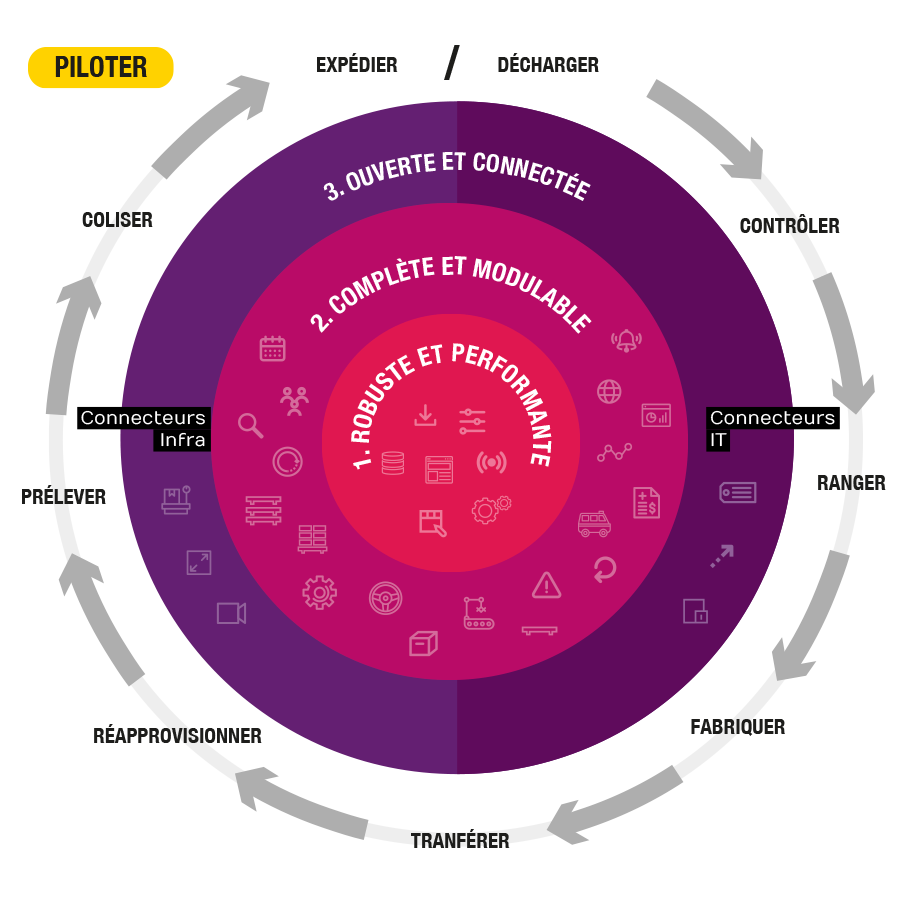 EGO WMS - EGO, notre solution WMS