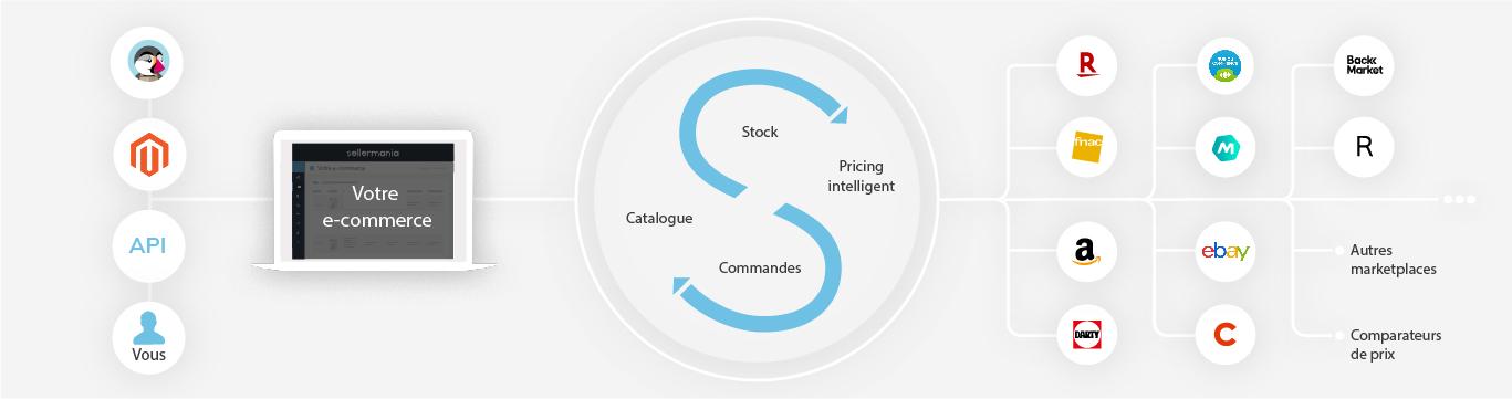 Avis Sellermania : Gestion de flux avancée et automatisée sur les marketplaces - Appvizer