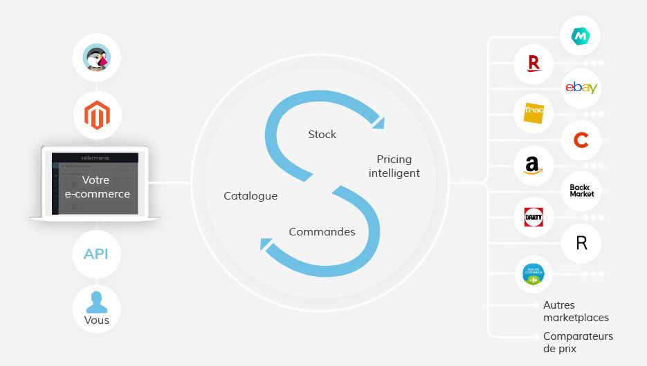 Sellermania - Gestion des flux marketplace