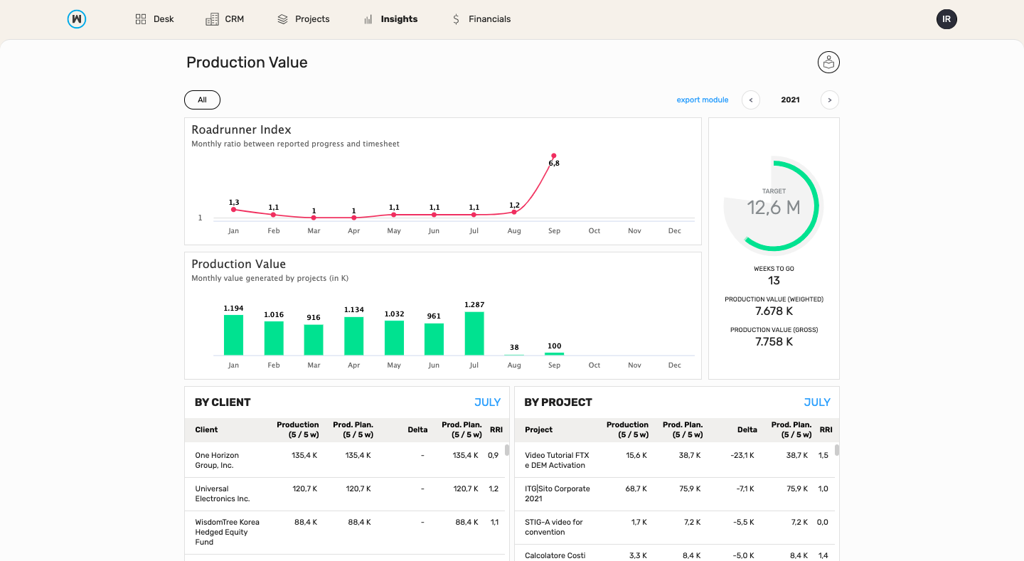 wethod - Discover insight about the value of production, distributed monthly and detailed by clients and projects.