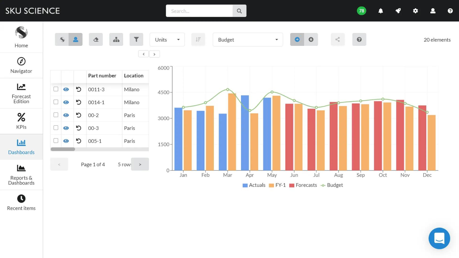 Dashboard with forecasts and annual budget